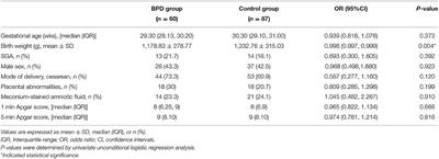 The Relationship Between Cord Blood Cytokine Levels and Perinatal Characteristics and Bronchopulmonary Dysplasia: A Case–Control Study